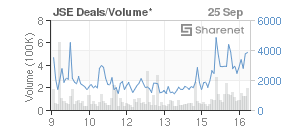 Chart: JSE Deals