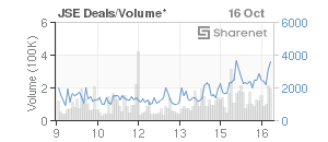 Chart: JSE Deals
