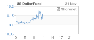 Chart: Dollar/Rand