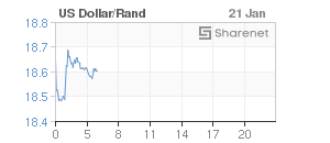 Chart: Dollar/Rand