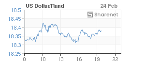 Chart: Dollar/Rand