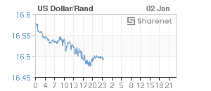 Chart: Dollar/Rand