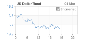 Chart: Dollar/Rand