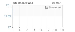 Chart: Dollar/Rand