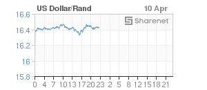 Chart: Dollar/Rand