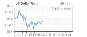Chart: Dollar/Rand