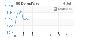 Chart: Dollar/Rand