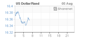 Chart: Dollar/Rand