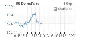 Chart: Dollar/Rand