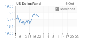 Chart: Dollar/Rand